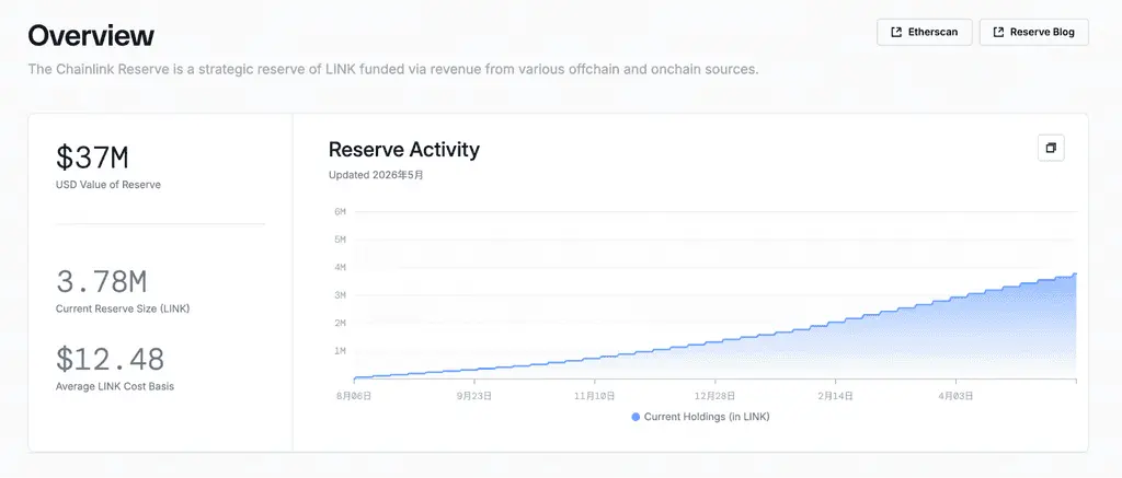 Chainlink 在链上金融中的定位正在发生变化