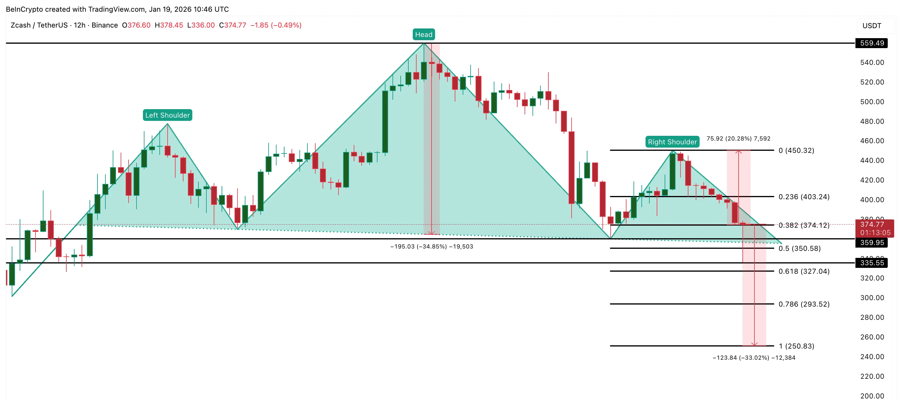 Zcash Price Analysis