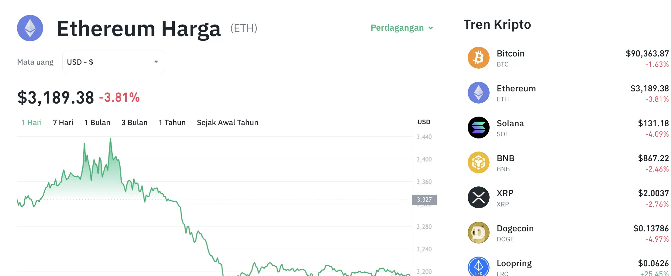 Pergerakan harga Ethereum (ETH/USDT) pada Kamis, 11 Desember 2025.
