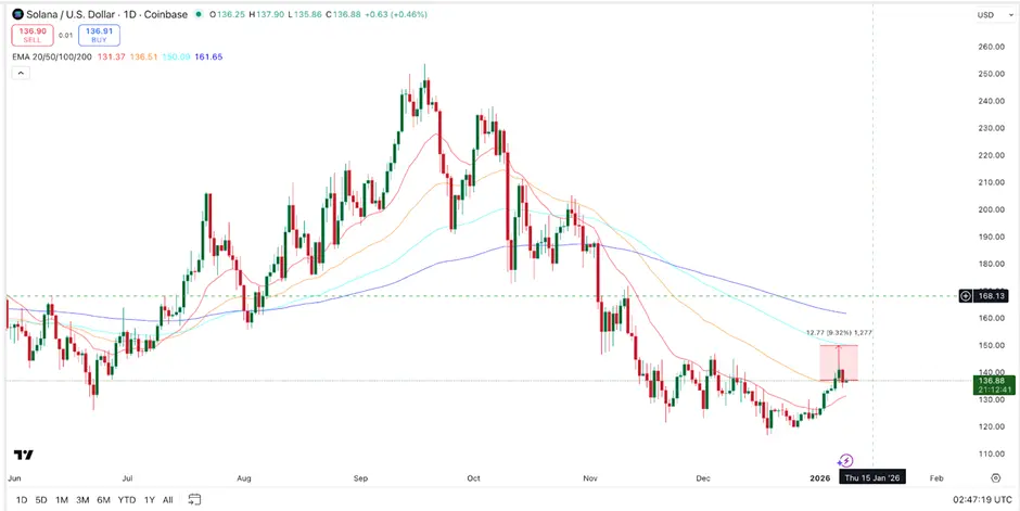 Giá Solana hướng tới mức tăng 84% khi holder nắm giữ quyền kiểm soát