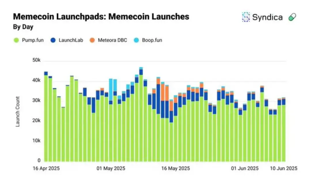 Solana DeFi 5月报告：BTC持仓破7300枚创新高，DEX交易量持续破千亿