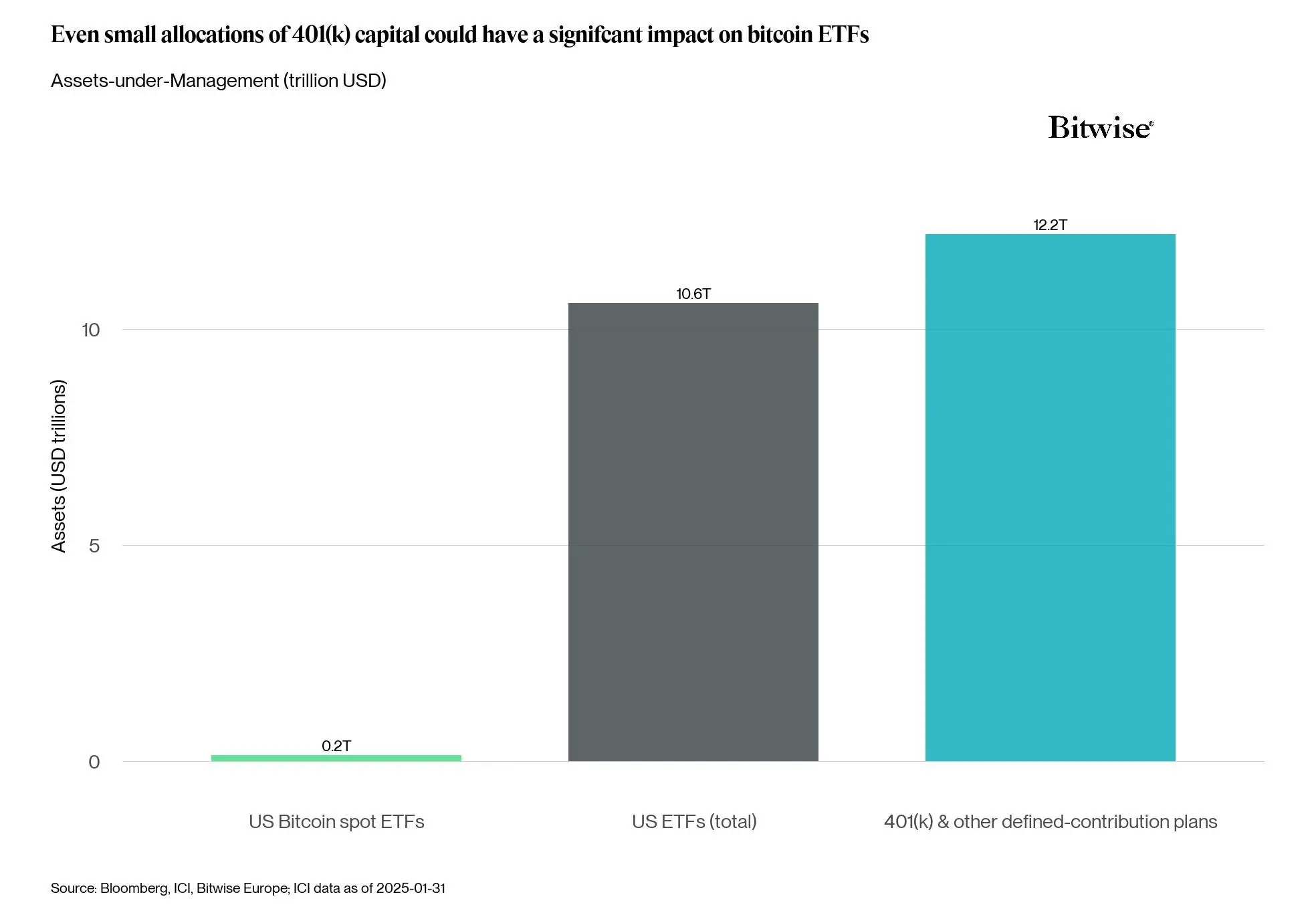 Đây là cách giá Bitcoin tăng cao với việc phân bổ quỹ hưu trí 1% - 1