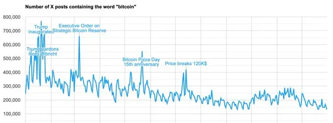 X平台上包含bitcoin一词的发布数量变化