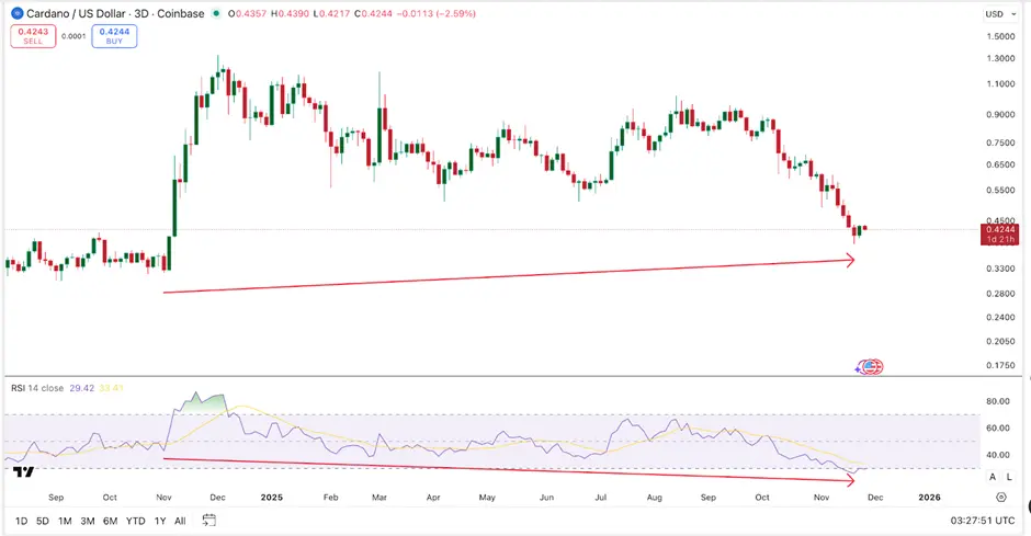 Cardano é previsto para mudar para uma tendência de alta se ultrapassar a marca de 0,53 dólares