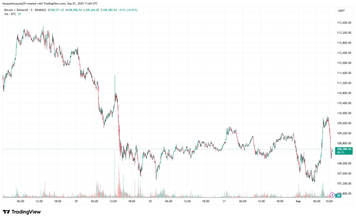 Bitcoin Fiyat Grafiği
