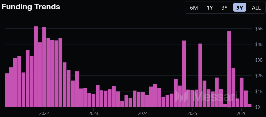 過去五年加密貨幣融資額的月變動