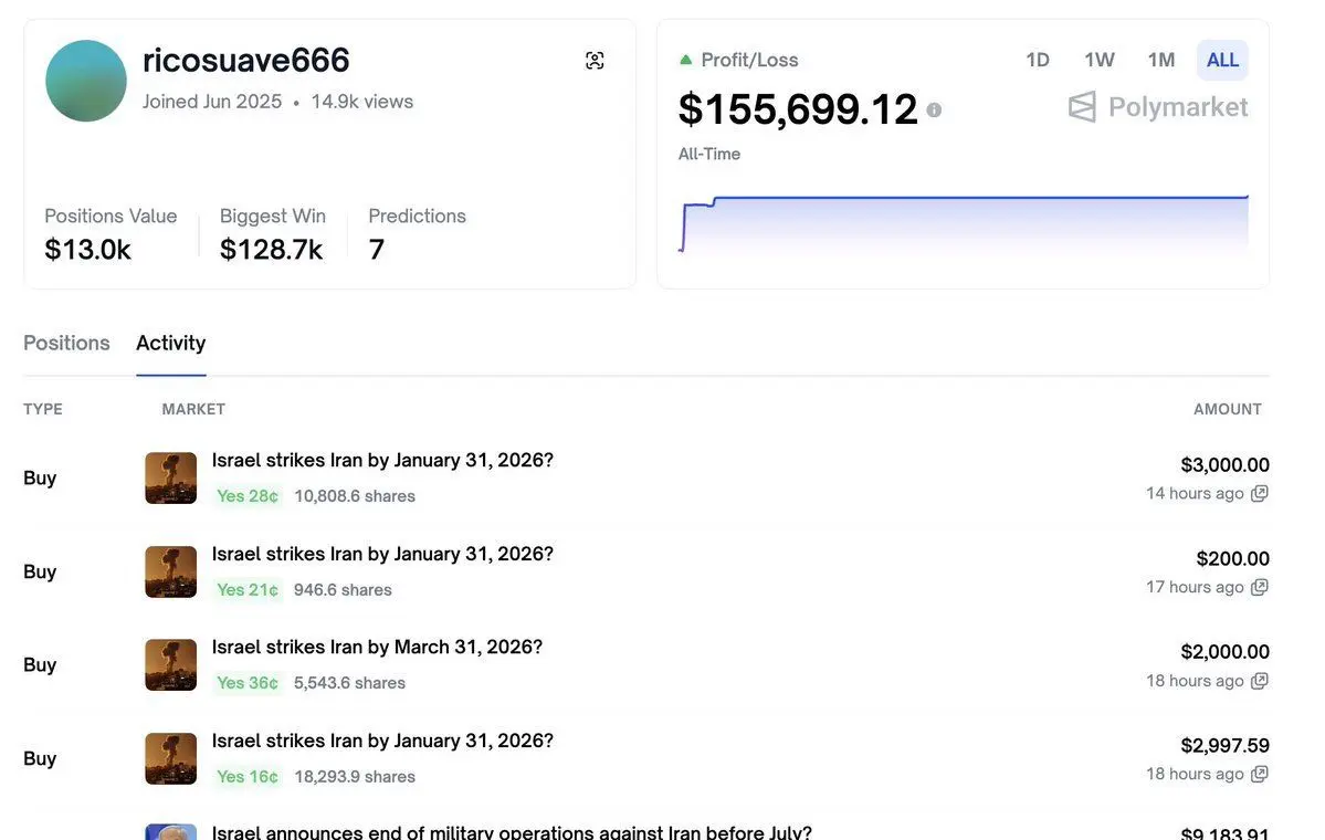 Polymarket profile screenshot for ricosuave666 showing return after seven months