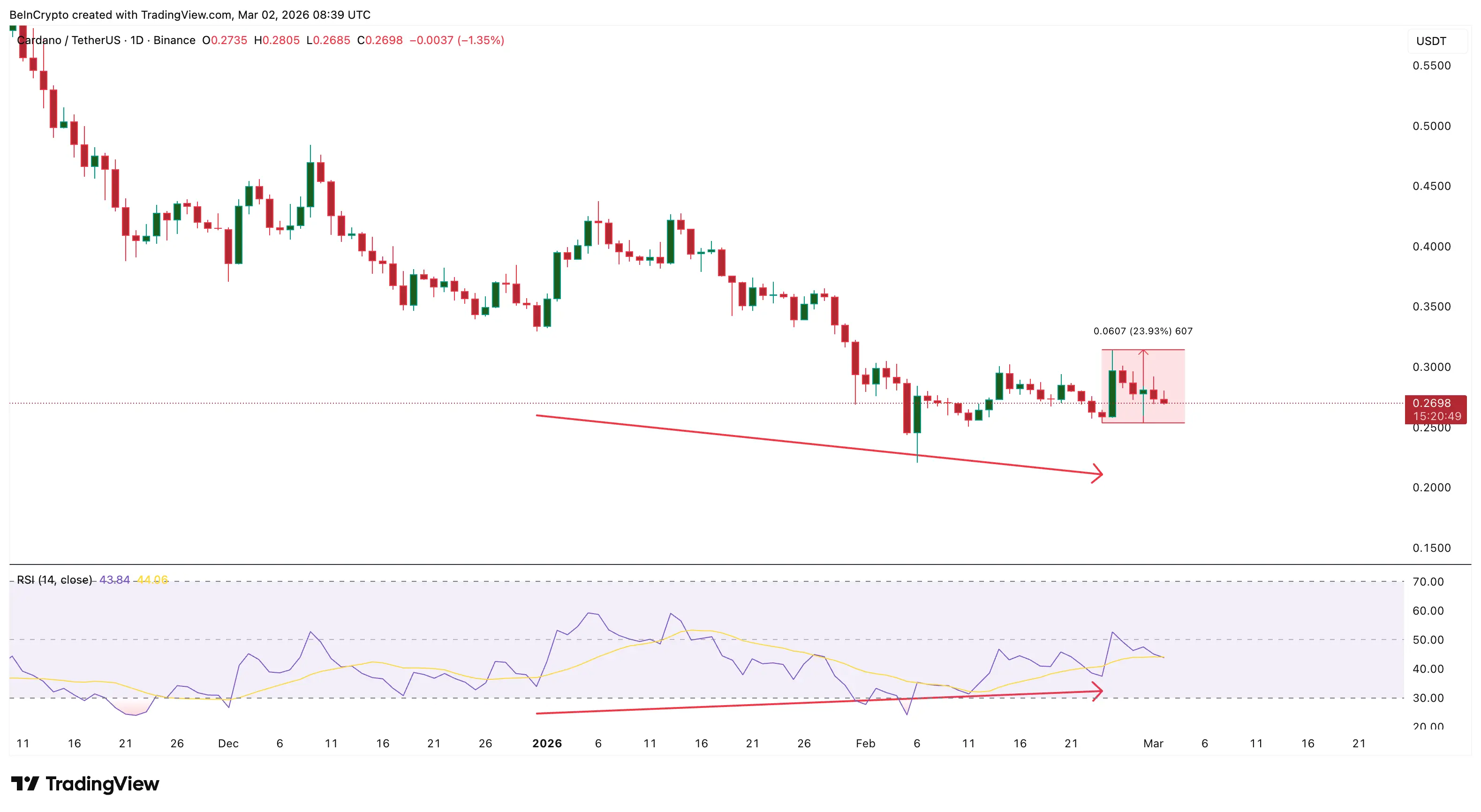Sự phân kỳ tăng giá của Cardano đã thất bại