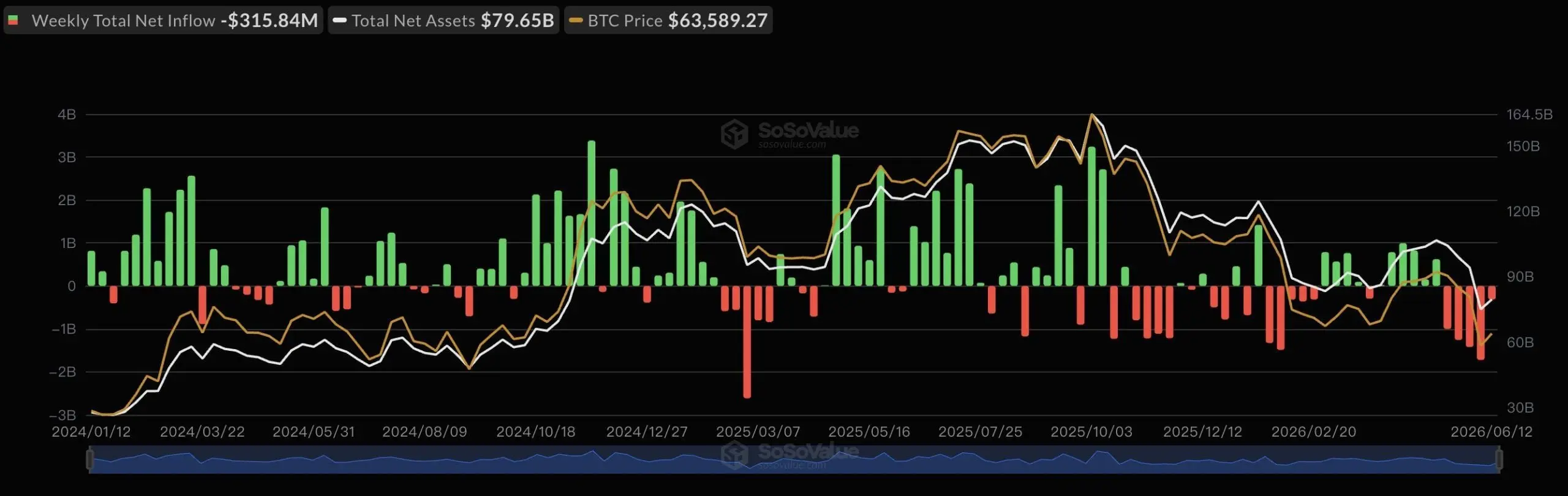 $150 Million in Crypto Shorts Liquidated as Bitcoin Closes in on $66K