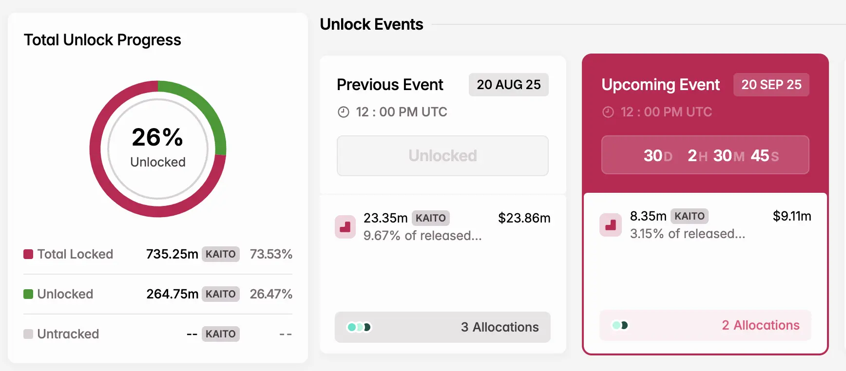 Harga KAI rebound dari level terendah 3 bulan, bertahan di dukungan $1 meskipun ada unlock $23M - 2