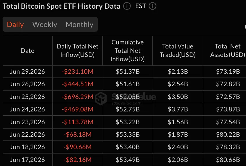 Blackrock’s $300M IBIT Exit Extends Bitcoin ETF Outflow Streak to 8 Days
