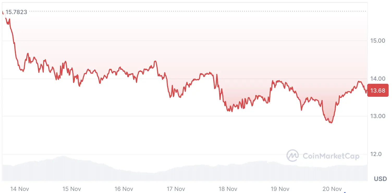 Prix de Chainlink cette semaine | Source : CoinMarketcap