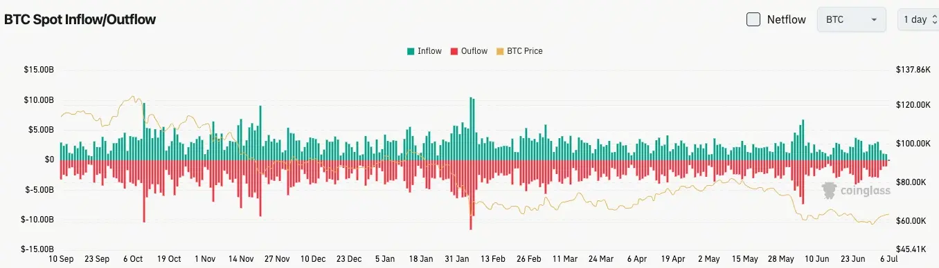 比特幣現貨流量