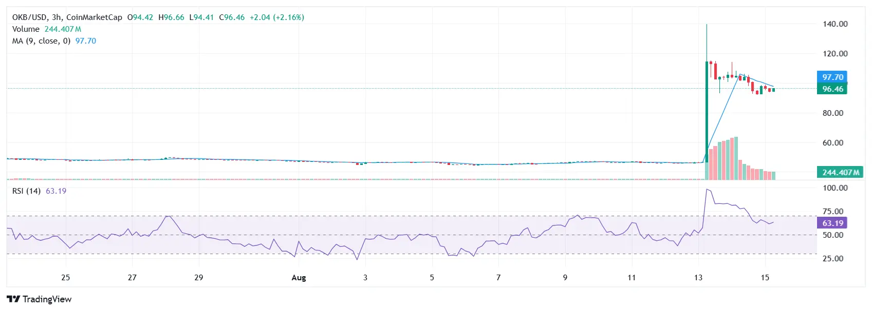OKB価格チャート。 |出典:TradingView