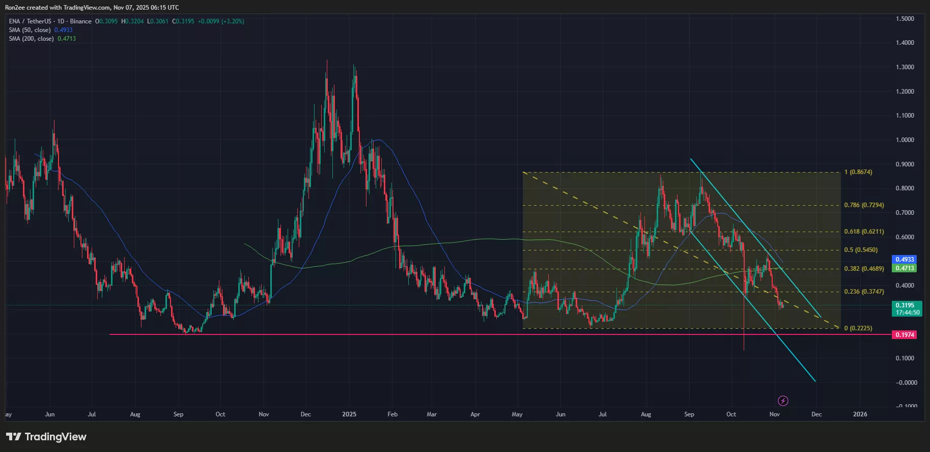 El precio de Ethena se acerca a un cruce de la muerte en el gráfico diario.