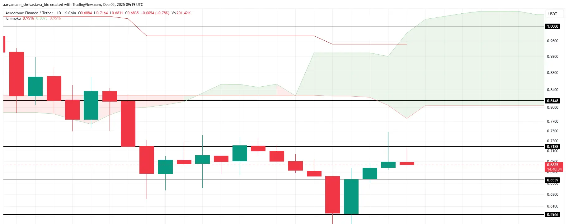 AERO Price Analysis.
