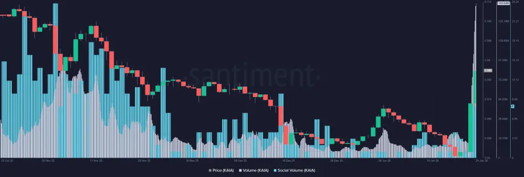 Is KAIA Price Setting Up for a Trend Shift & Jump 150%?