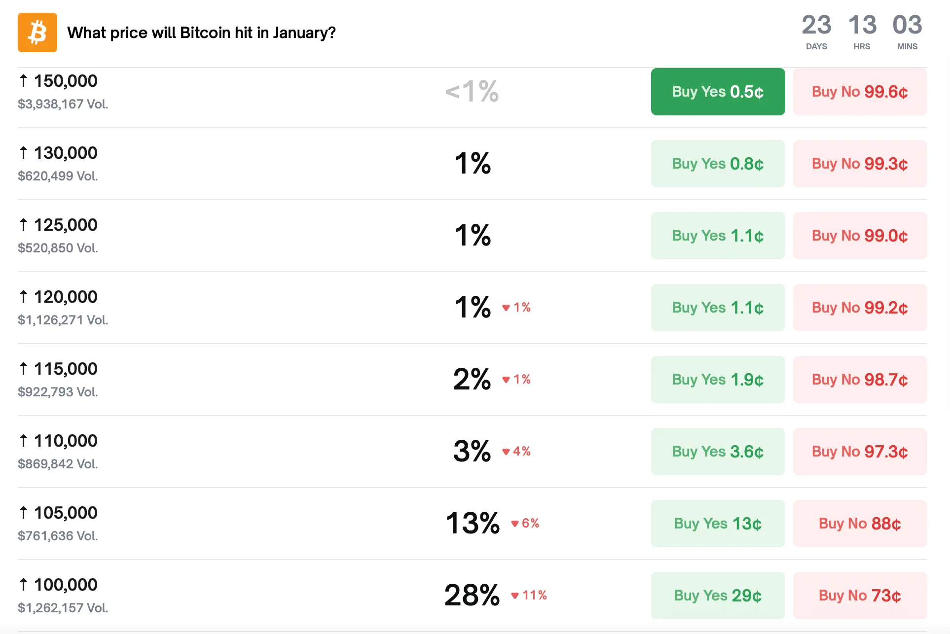 Prediction Market Data Shows Waning Confidence in January Bitcoin Breakout