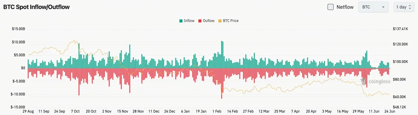 比特幣現貨流量