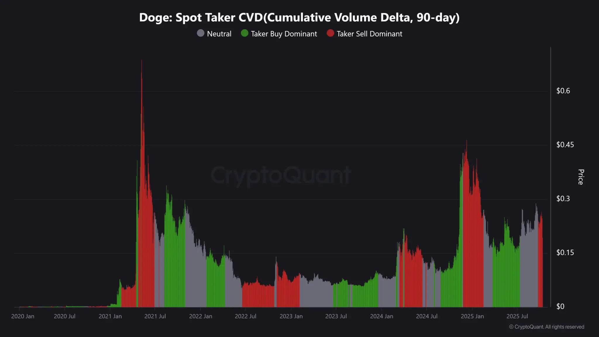 Dogecoin (DOGE) turun 55% – Namun ini menunjukkan pembalikan harga