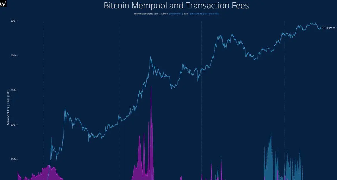 Bitcoin Mempool and Transaction Fees