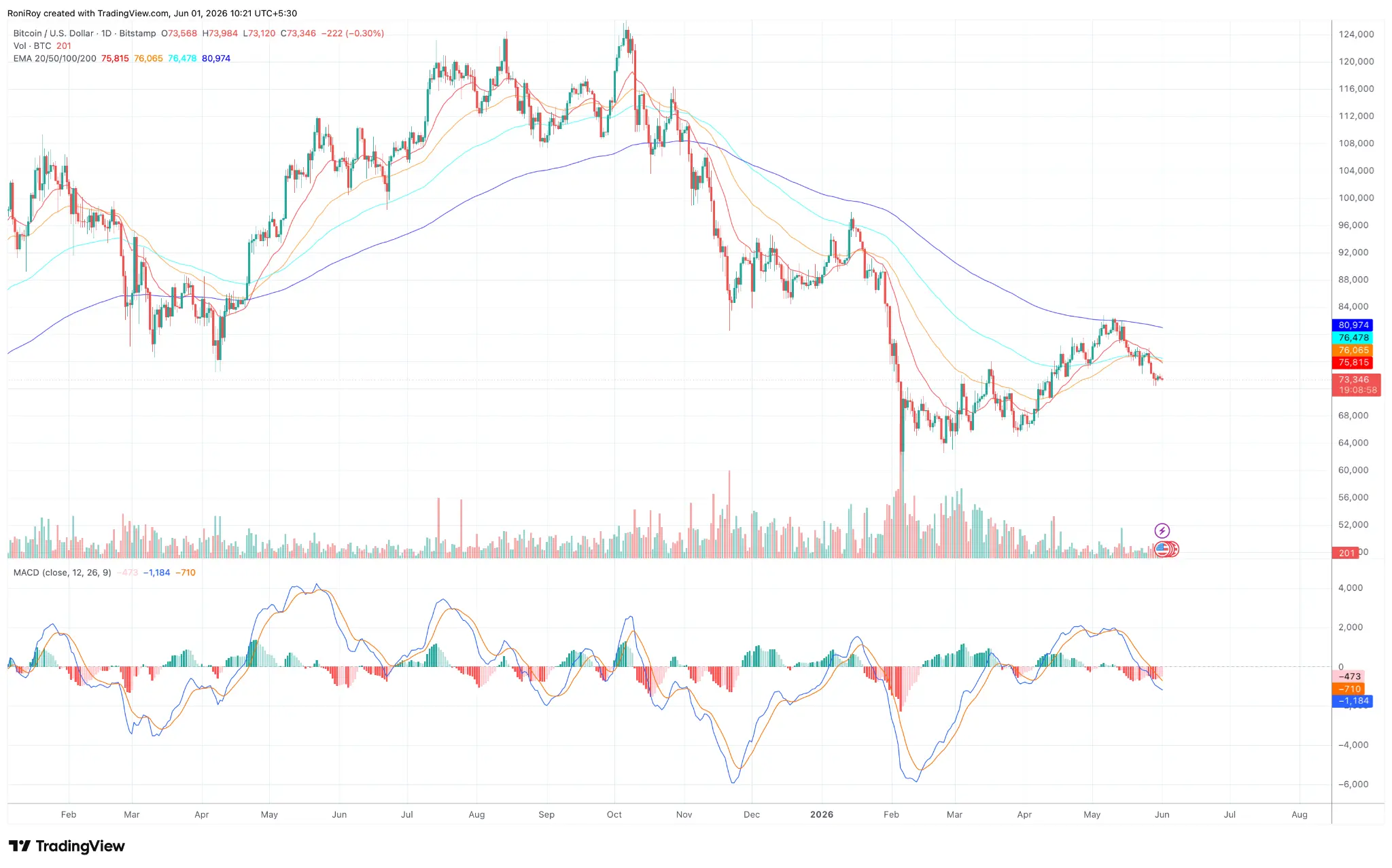 BTC/USD 1-day price chart.
