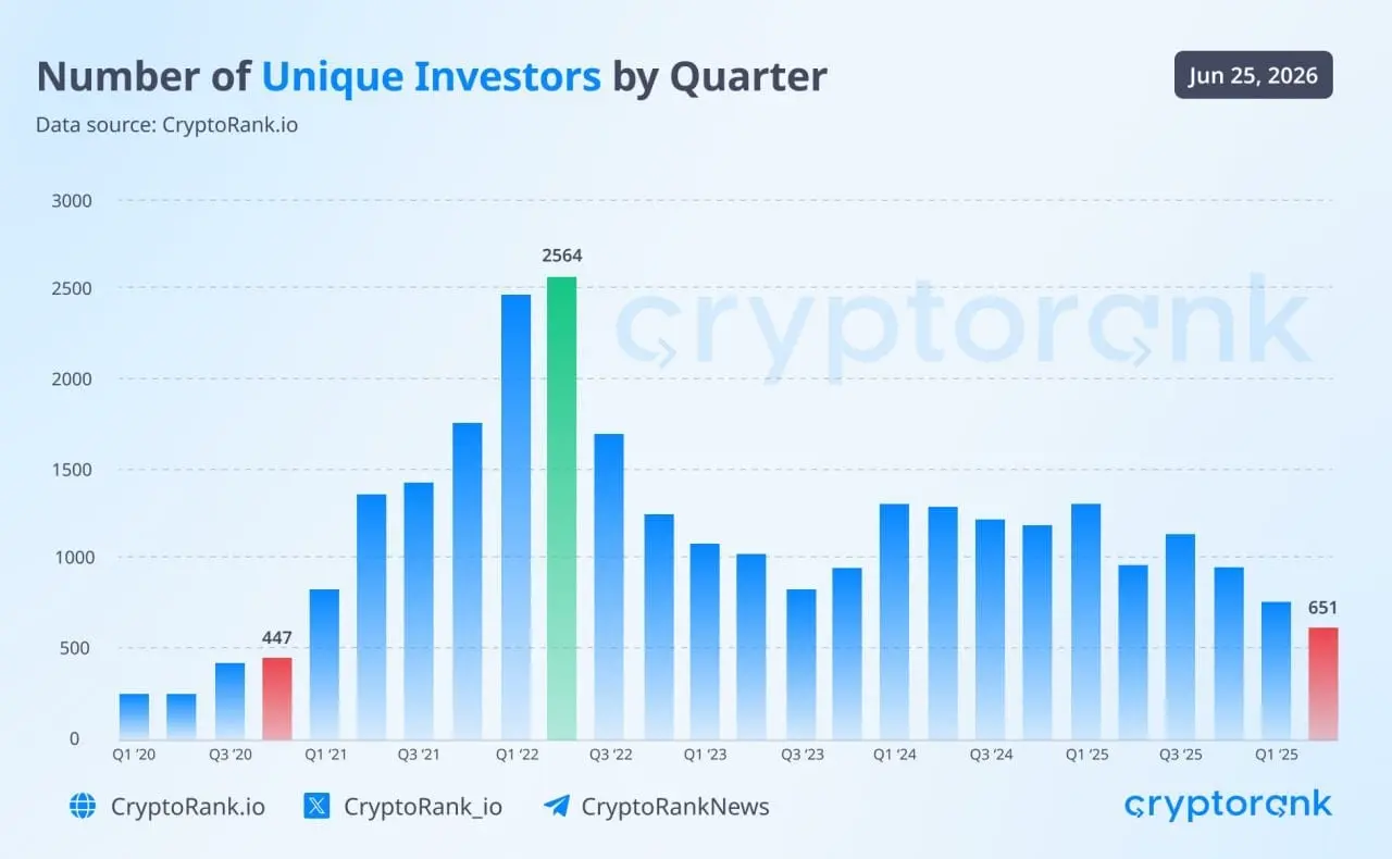 Crypto M&A Surges to $7.23 Billion Despite Lowest Investor Count Since 2020