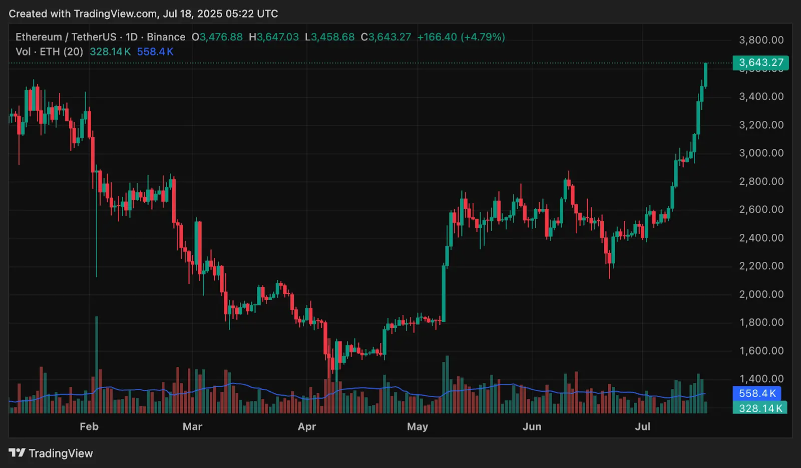 إثيريوم يستعيد 3,600 دولار مع وصول القيمة السوقية الإجمالية للعملات الرقمية إلى 4 تريليون دولار ATH - 1