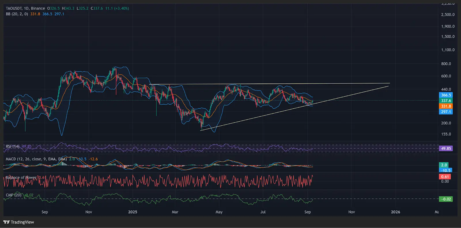 Gráfico diário do TAO com indicadores de momentum a partir de 8 de setembro. | Fonte: TradingView