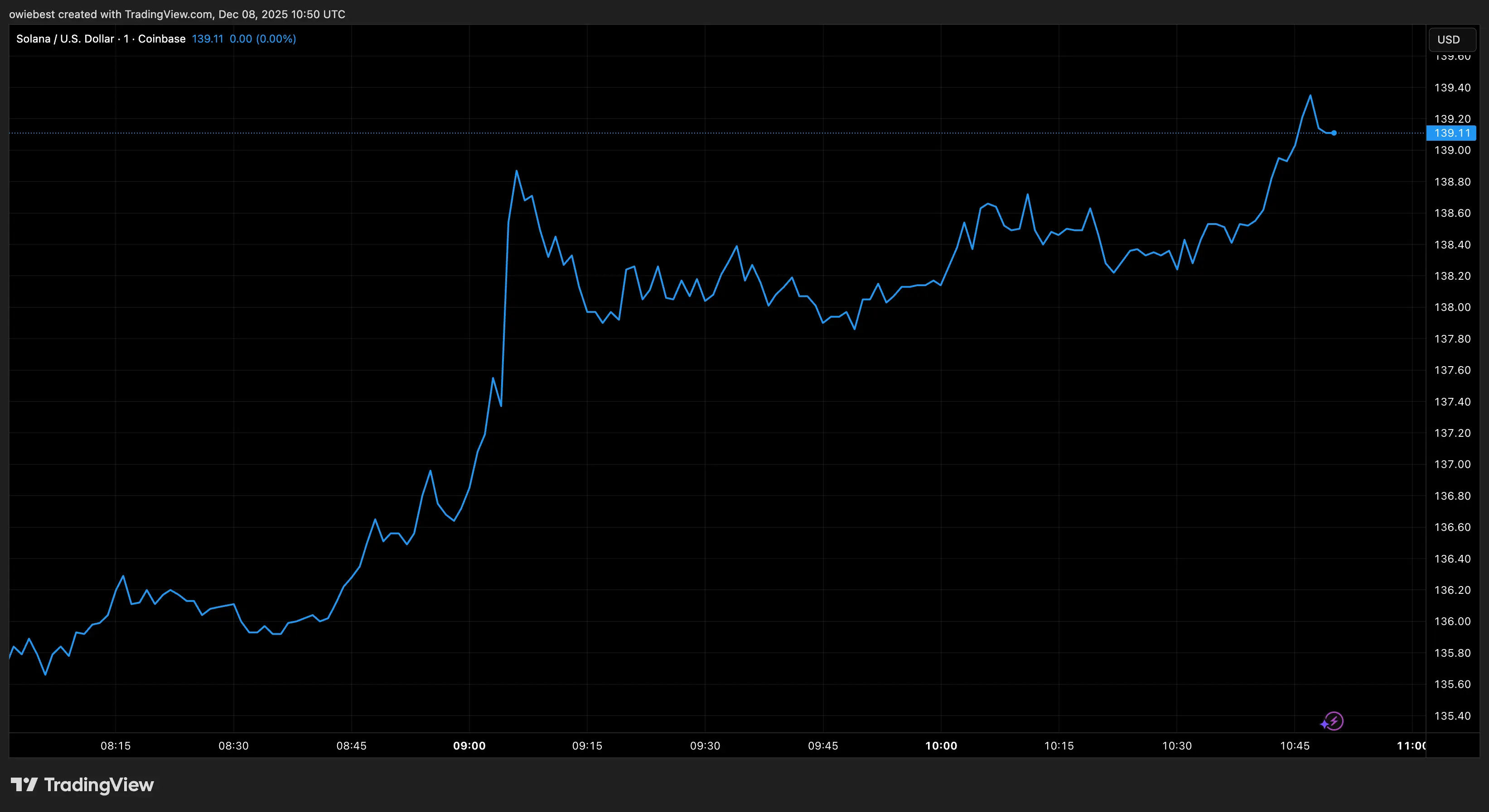 Solana price chart from Tradingview.com