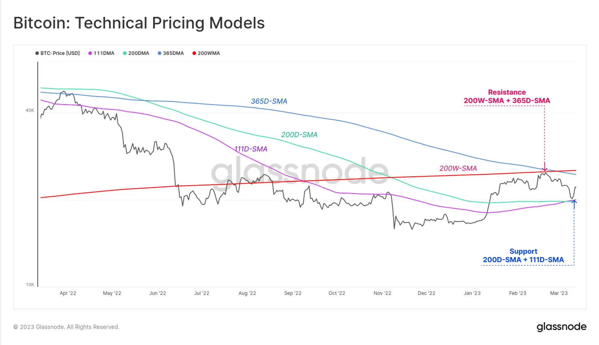 Glassnode：傳統金融市場動蕩不安，促使比特幣發生"V型"反轉