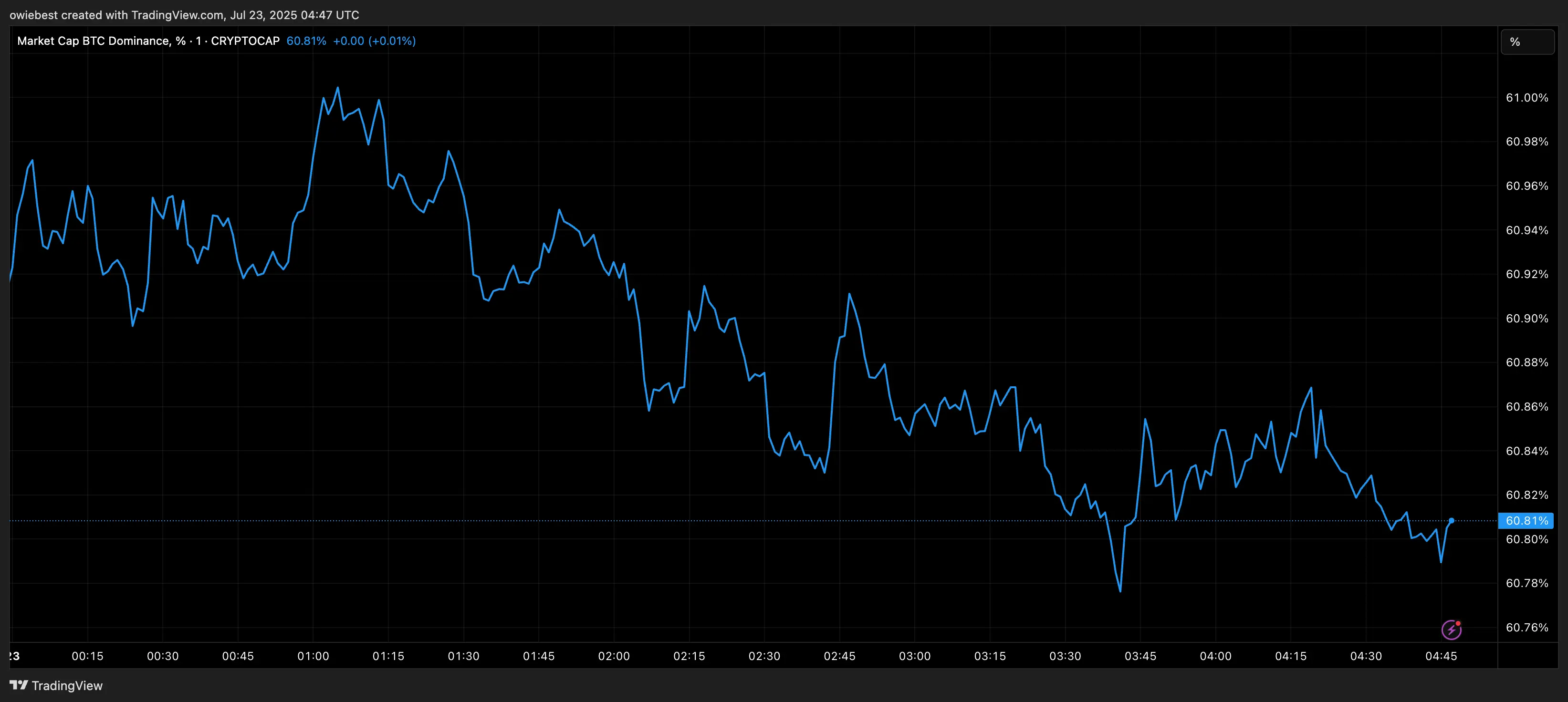 Графік домінування біткойна з TradingView.com (Сезон альткоїнів)