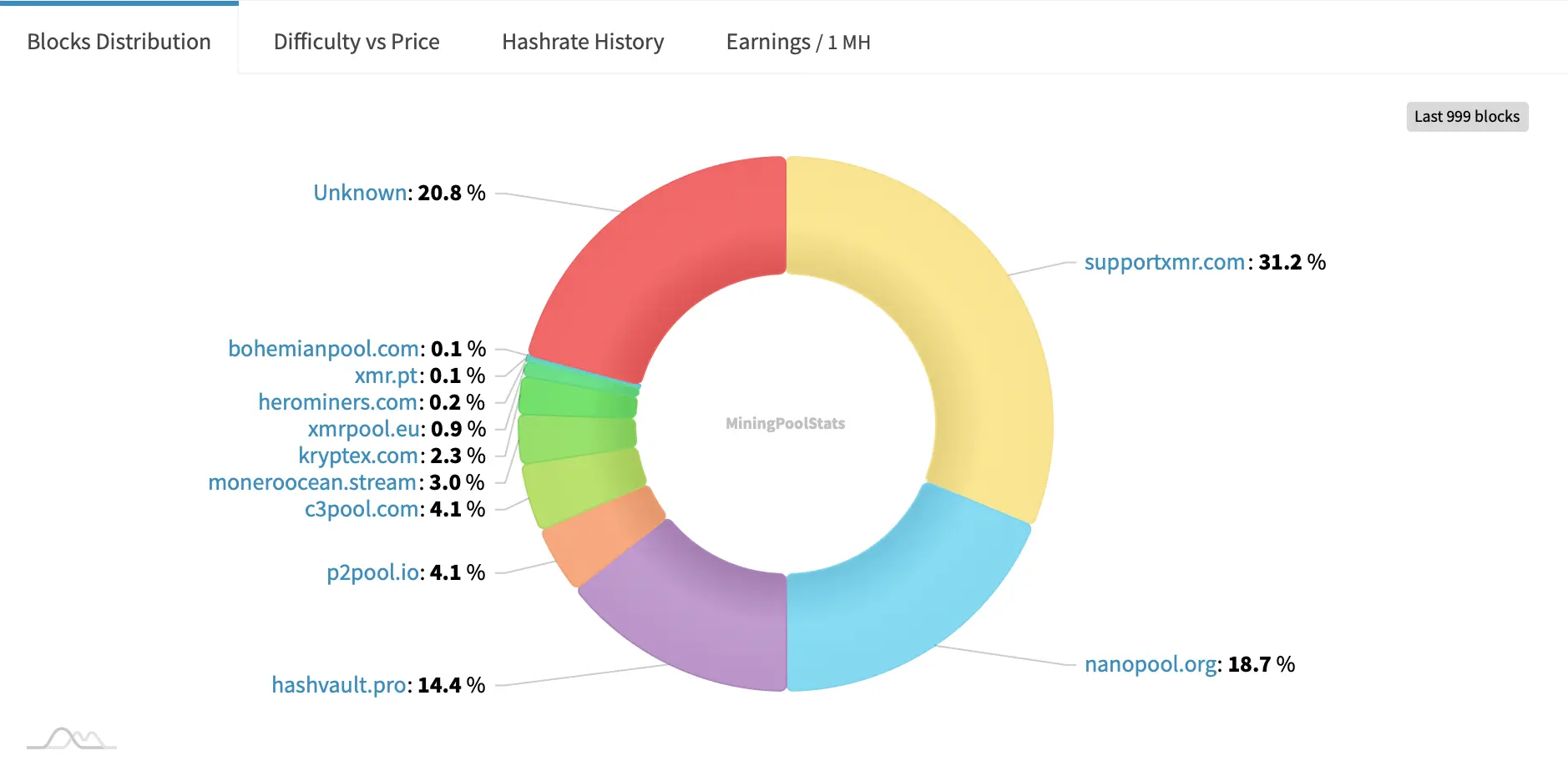 De Drama de DDoS à Mistério de Hashrate: O Playbook de Ataque da Monero do Qubic Atrai Críticas
