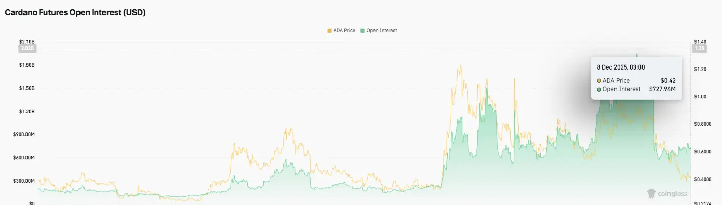 Open Interest Chart