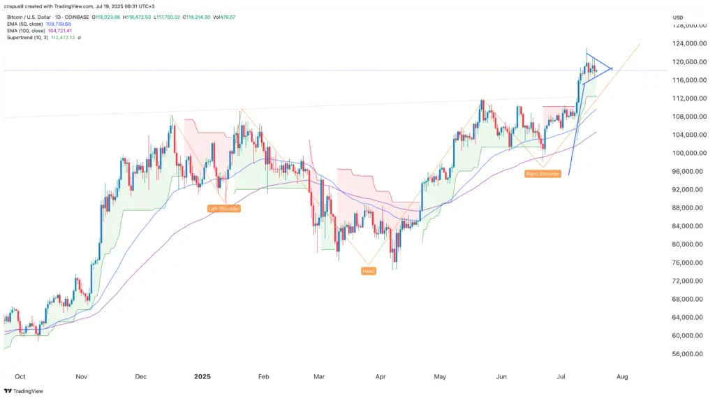 Bitcoin price