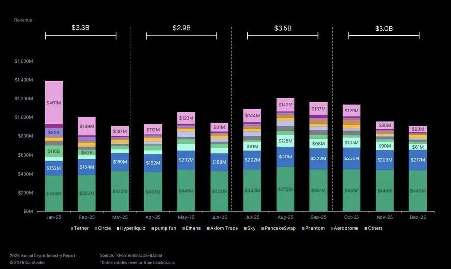 Tether Dominates Crypto Revenue With $5.2 Billion in 2025