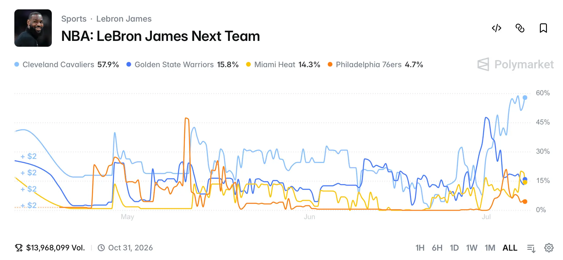 LeBron James Leaves Lakers as Bettors Wager Millions on His Next NBA Home