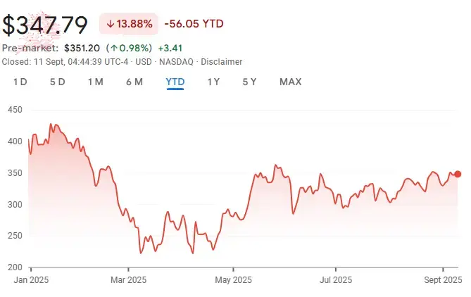 Tesla (TSLA) grafik saham yang menunjukkan penurunan 13,88% YTD pada $347,79
