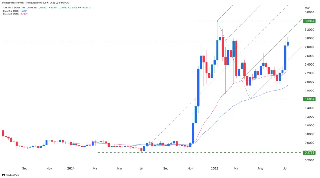 XRP price