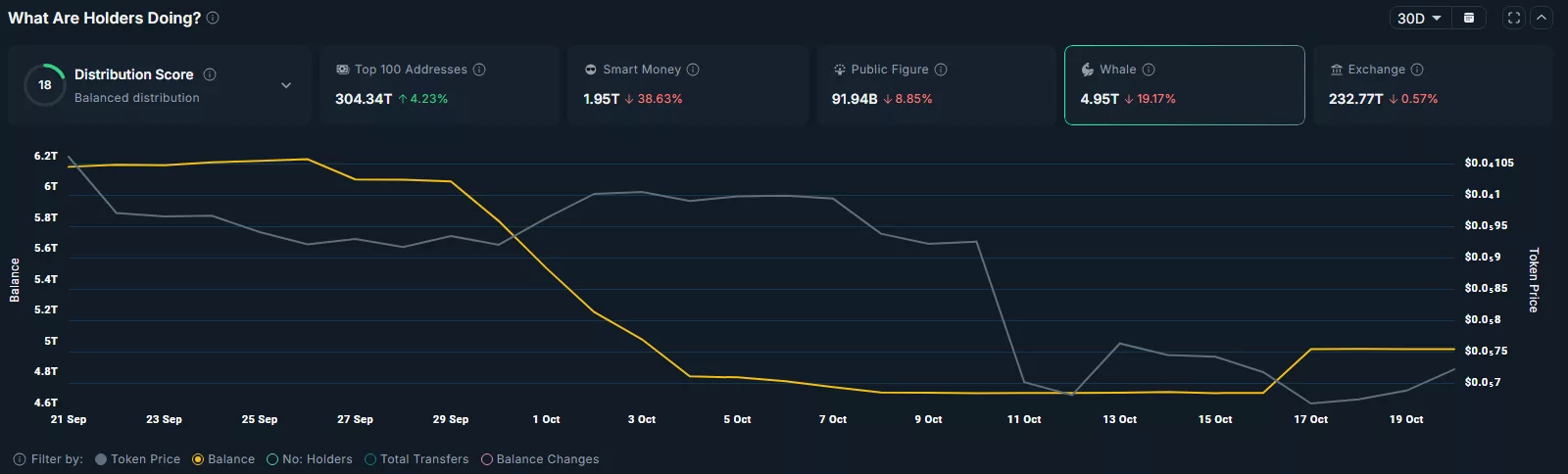 Số lượng token mà cá voi và tiền thông minh nắm giữ đã giảm đáng kể trong 30 ngày qua.