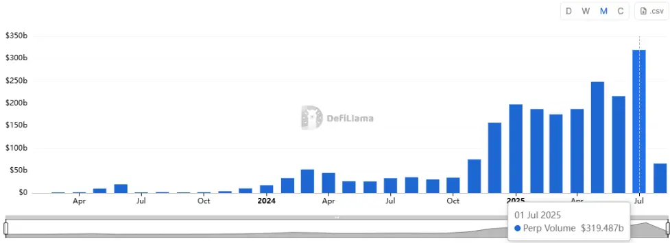 Hyperliquid achieved a Trading Volume of 319 billion USD in July