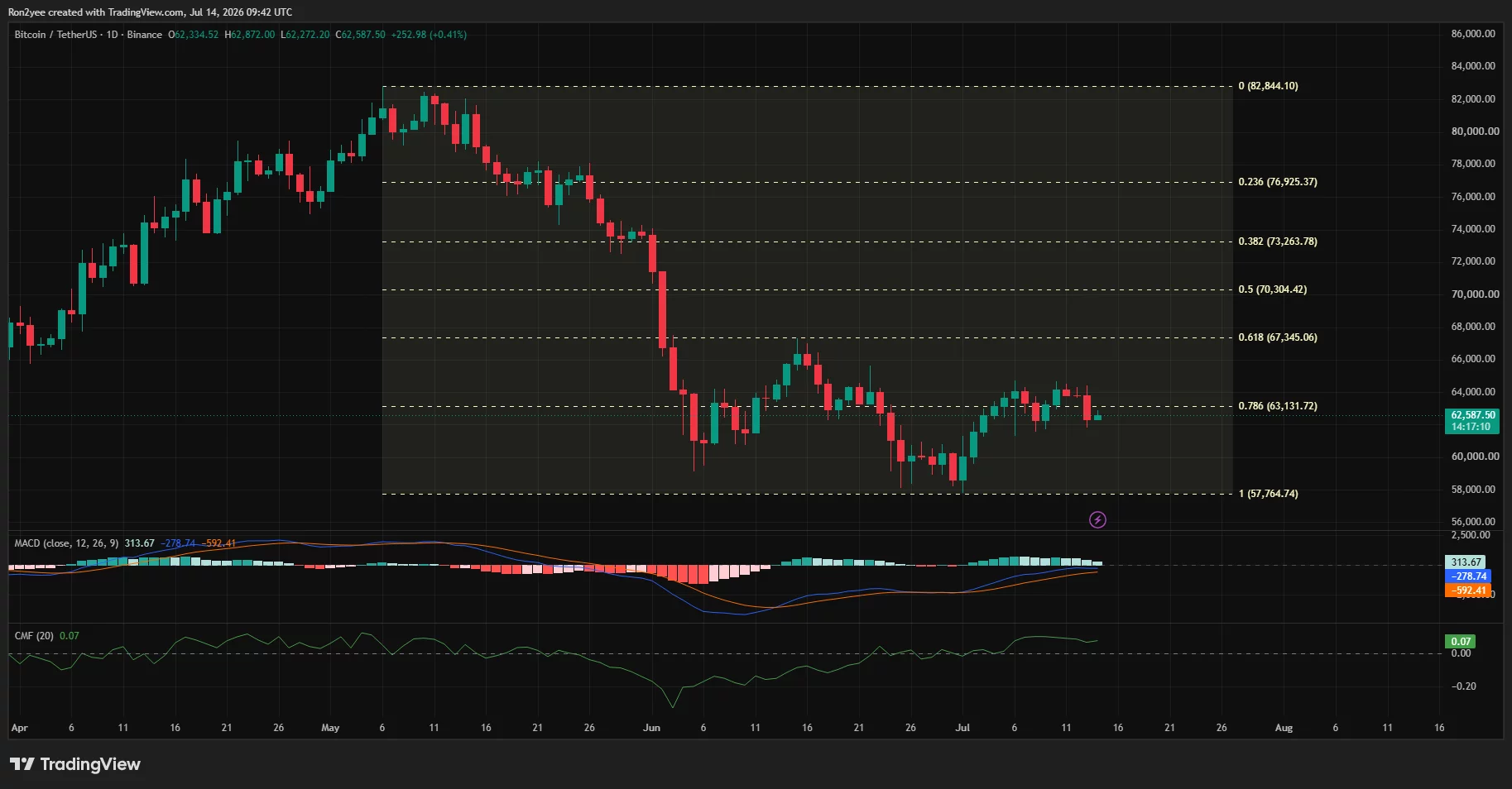 Bitcoin daily chart showing BTC holding above $62.5K below key Fibonacci resistance near $63.1K.