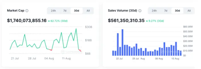 The NFT market capitalization charts via CoinMarketCap.