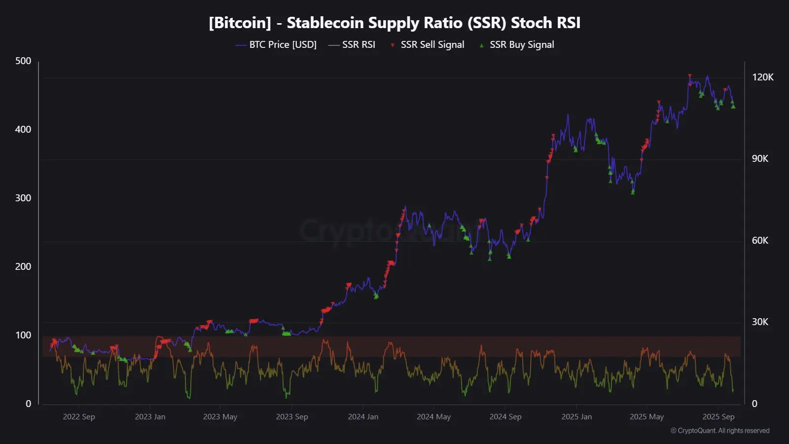 CryptoQuant apresenta um indicador importante do Bitcoin na próxima semana