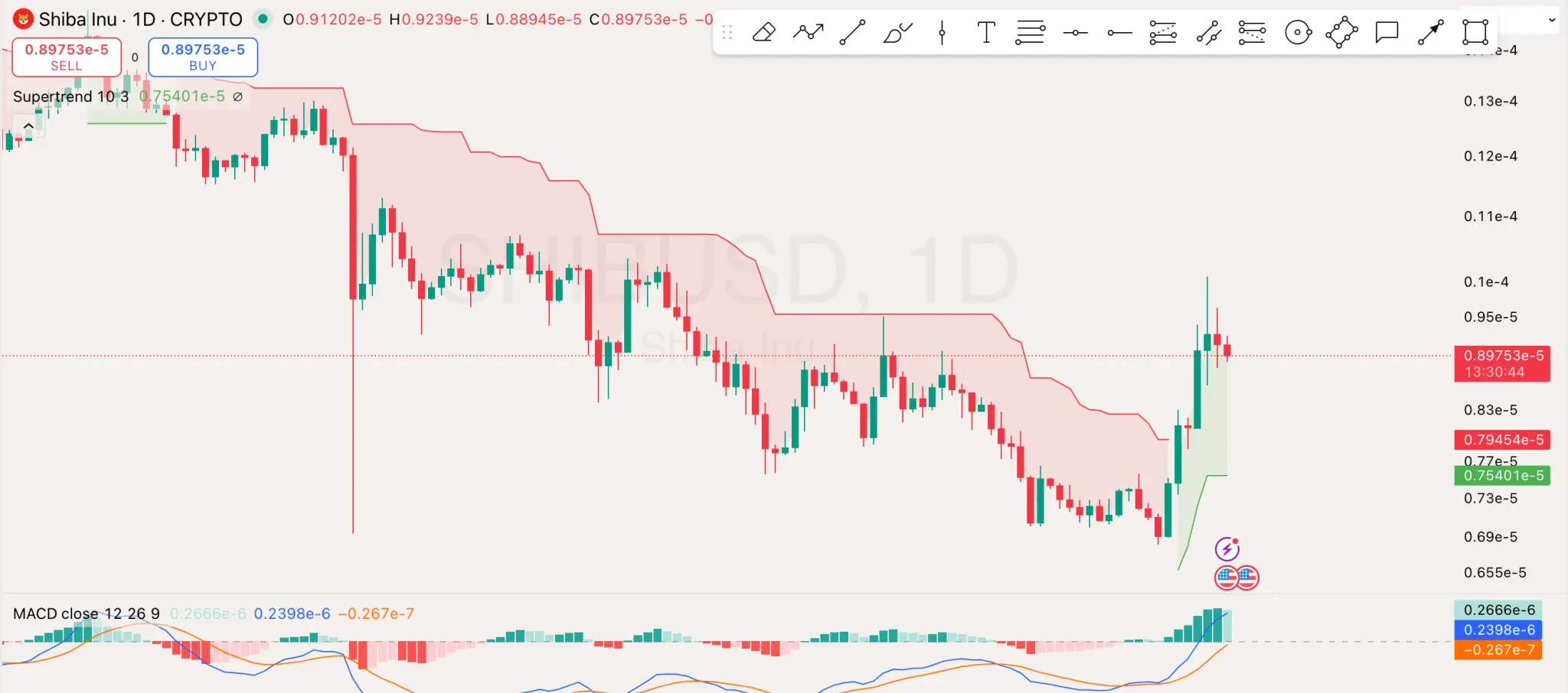 Shiba Inu Price Chart