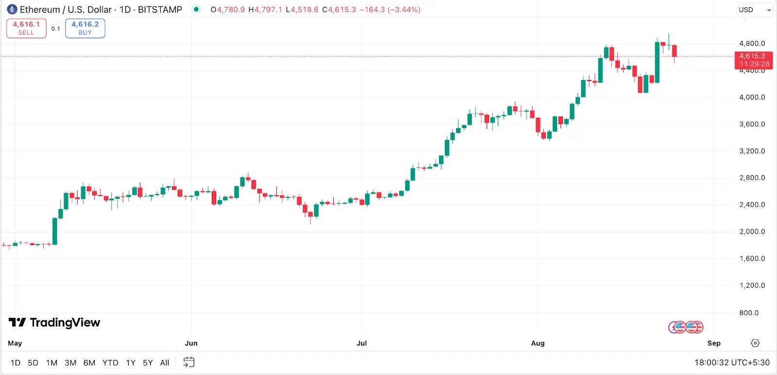 O preço do Ethereum está a caminho do terceiro trimestre mais forte desde a sua criação, as previsões apontam para $7,500 - 2