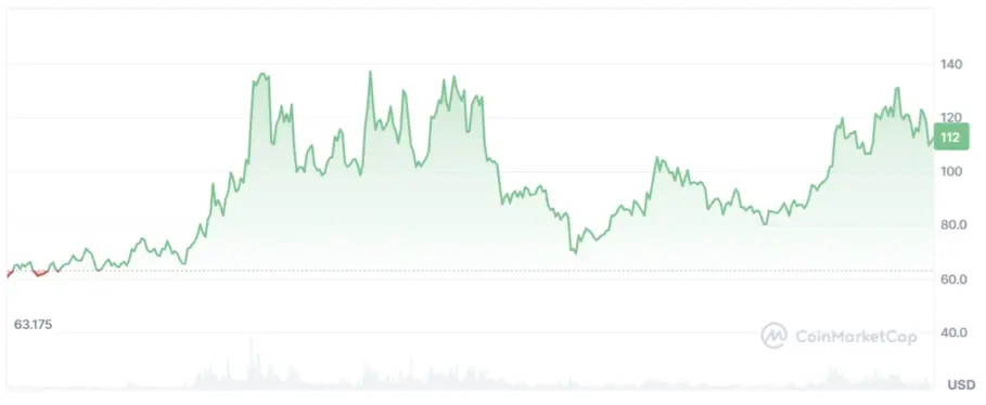توقعات سعر لايتكوين: انفراج LTC وشيك بينما يجذب ألتكوين RWA أفالون الاهتمام