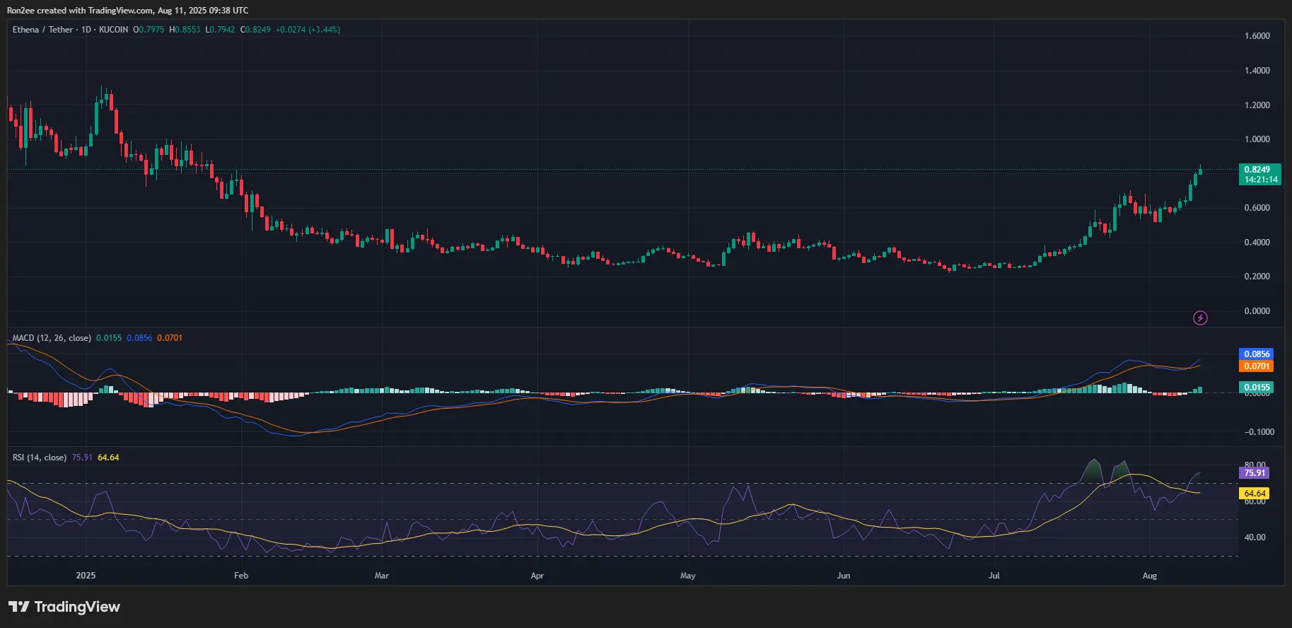 Ethena打印出黃金交叉，隨後在2024年出現87%的反彈 - 2
