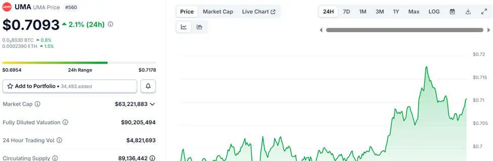 UMA Protocol (UMA) Price Performance