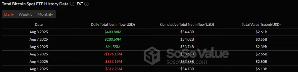 Pertukaran ETF Mendapatkan Momentum Dengan Lonjakan Masuk $865 Juta untuk Bitcoin dan Ether